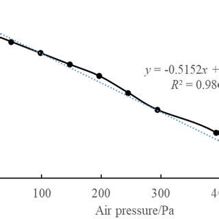 Performance curve of blower. | Download Scientific Diagram