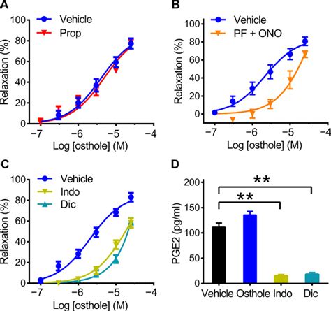 Airway Relaxation Mechanisms And Structural Basis Of Osthole For