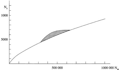 Graphical Representation Of The Function N S N W For Spherical W