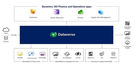 نظرة عامة على Dataverse