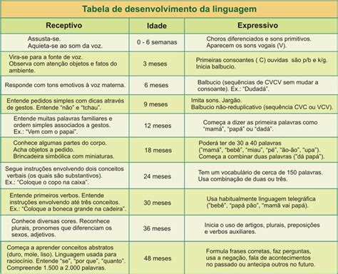 Fases Do Desenvolvimento Infantil De 0 A 3 Anos - Fonoaudiologia Leandra Falcão: Tabela das Fases do Desenvolvimento Infantil