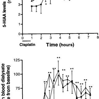 Comparative Effects Of Ondansetron And Granisetron On Cisplatininduced