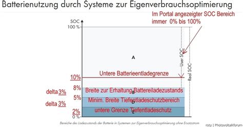 User Soc Real Soc Sbs Einstellungen Sma Batteriewechselrichter