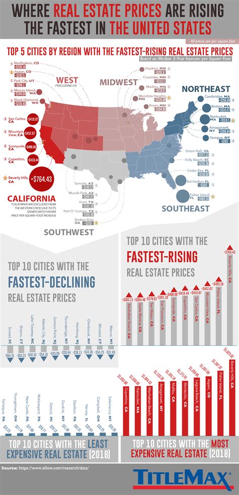 Where Real Estate Prices Are Rising The Fastest In The Us Vivid Maps