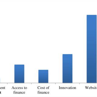 Number of Companies Adopting Green Initiatives | Download Scientific ...