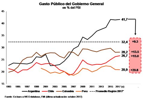 M S Que D Ficit Fiscal El Problema De Argentina Es El Gasto P Blico