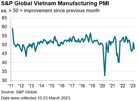 Vietnam Economy Moderates in Early 2023 - Kiến Thức Cho Người lao Động ...