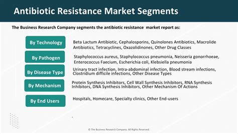 PPT Antibiotic Resistance Global Market Report 2024 PowerPoint