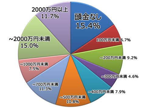 住宅ローンの頭金、15 4％がなし、4人に1人が1 000万以上 Homes調べ ｜株式会社ネクストのプレスリリース