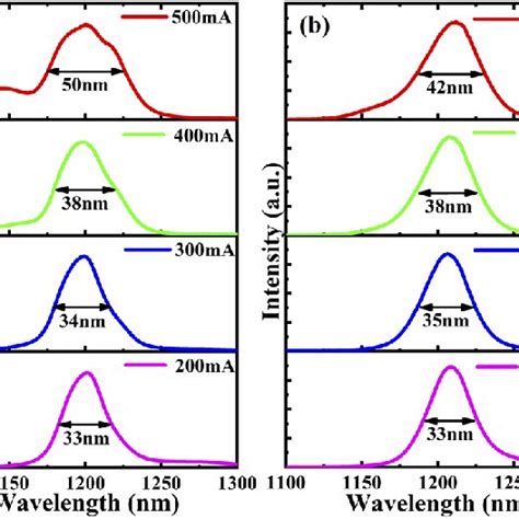 Optical Spectra Of The Doped A And Undoped B QD SLDs Measured At