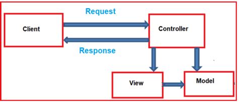 Controllers In Asp Net Mvc With Examples Dot Net Tutorials