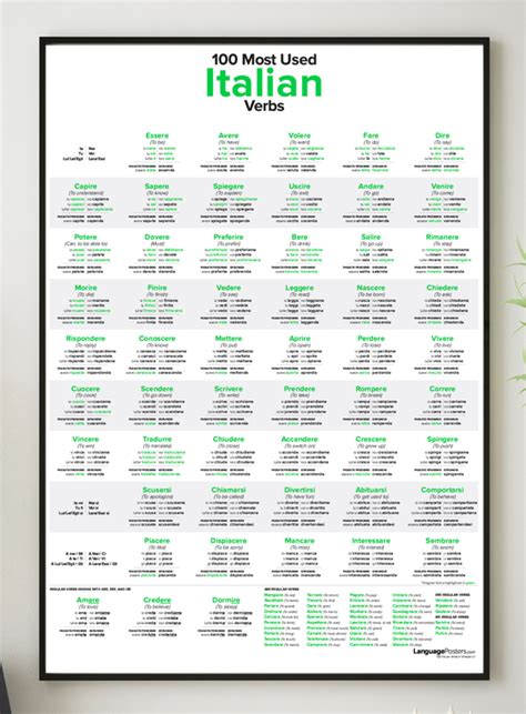 Scrivere Conjugation Conjugate Scrivere In Italian