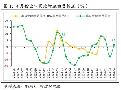 财信研究评4月外贸数据：低基数和需求支撑出口、进口由负转正财富号东方财富网