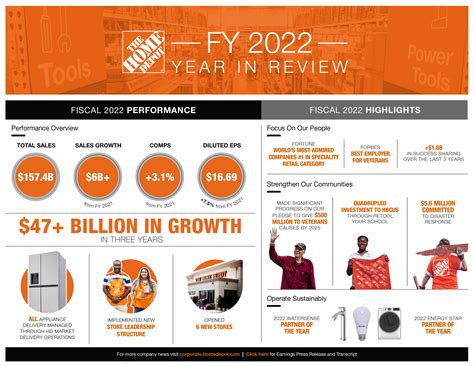 Infographic: The Home Depot Announces Fourth Quarter 2022 Results | The