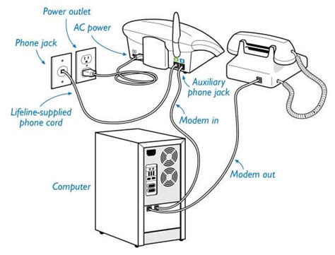 Dial-up Internet Connection Diagram for Medical Alert Systems | Philips Lifeline