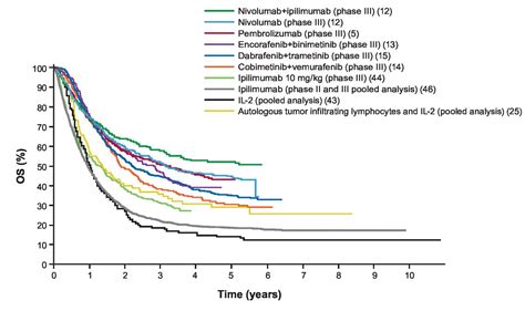 Evolving Impact Of Long Term Survival Results On Metastatic Melanoma Treatment Journal For