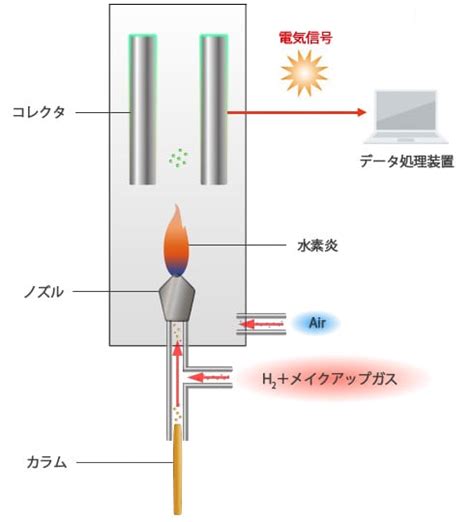 検出器 Gc分析の基礎 株式会社島津製作所