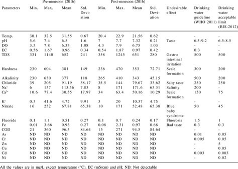 Descriptive Statistics Of Physico Chemical Analysis Of Groundwater Download Table