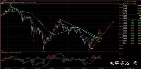 缠论实战：上证指数分析（2022年12月13日） 交易标的：50etf（510050） 知乎