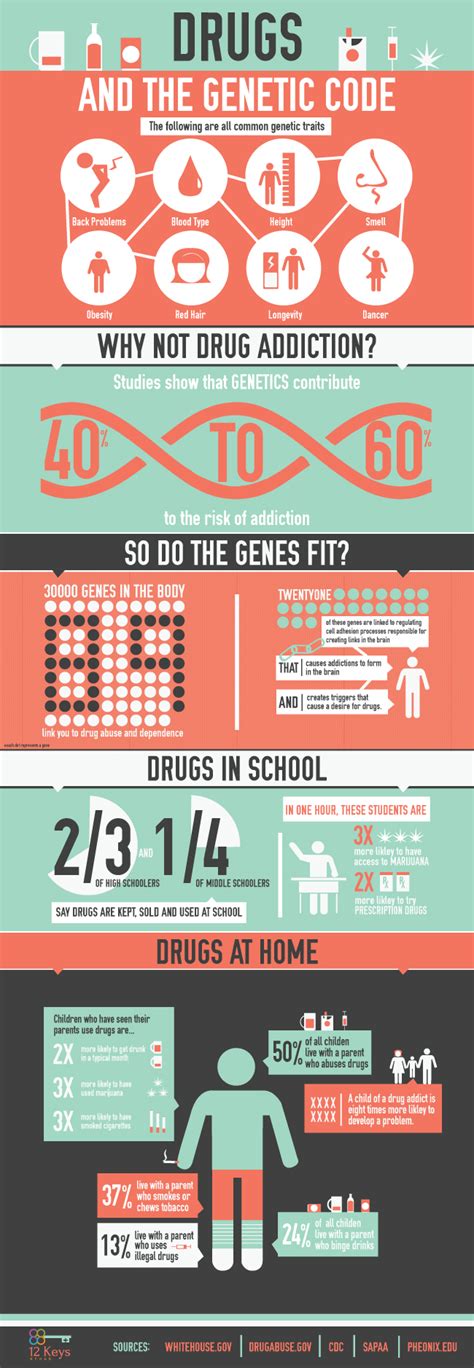 Drugs And The Genetic Code Infographic