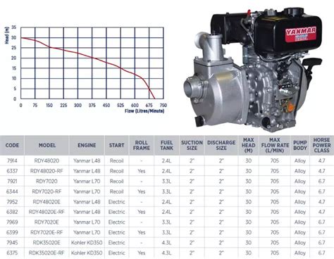 Yanmar L48 2″ Transfer Pump Diesel Recoil Start Water Pumps Now