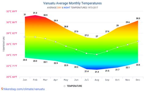 Data tables and charts monthly and yearly climate conditions in Vanuatu.