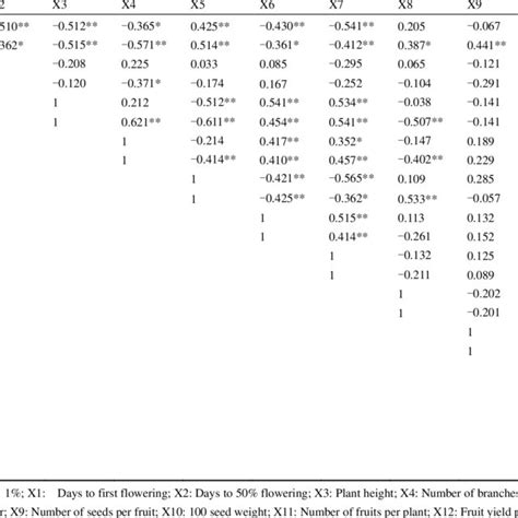 Phenotypic Correlation Coefficients For Twelve Quantitative Characters