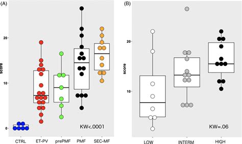 Box Plots Of Multiparameter Flow Cytometry Mfc Scores According To