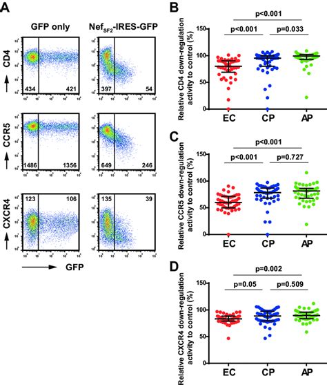 Downregulation Of Viral Receptors By Nef Clones Derived From EC CP