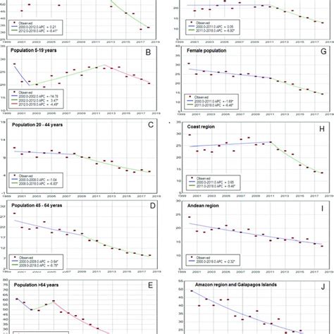 Trends In Asthma Hospital Admissions Per 100 000 Population By Age Sex