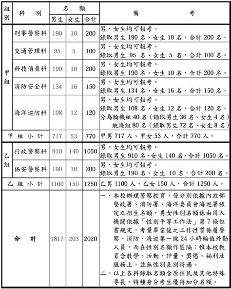 【最新消息】113年警專43期招生簡章公告！ 高見公職‧警察考試權威補習班