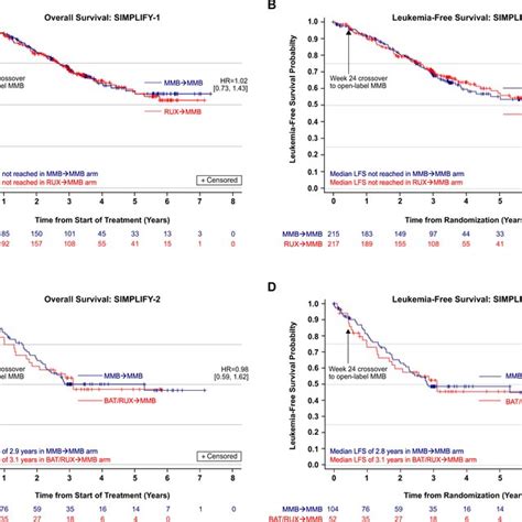 Overall Survival Os And Leukemia Free Survival Lfs Of Patients With