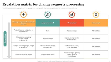 Change Request Process Powerpoint Ppt Template Bundles Ppt Example