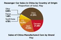 Passenger Car Sales In China Beijing Review