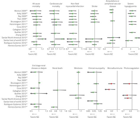 Benefits And Harms Of Intensive Glycemic Control In Patients With Type 2 Diabetes The Bmj