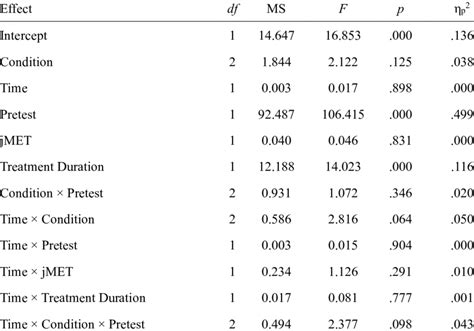 Results of Mixed ANCOVA on the Grammaticality Judgement Tests ...