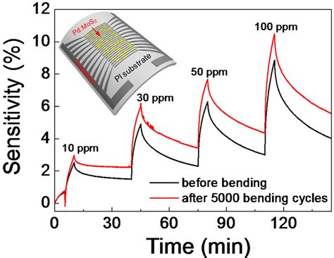 Nh Gas Response Characteristics Of Flexible Pd Mos Gas Sensing Device