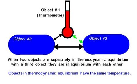 Zeroth Law Thermal Equilibrium Glenn Research Center NASA