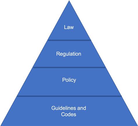 How Do We Use A Legislative Hierarchy To Protect The Environment