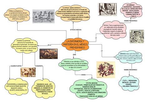 Mapa mental mexico prehispanico LAENFERMERIAY PARTERÌAENEL MÈXICO