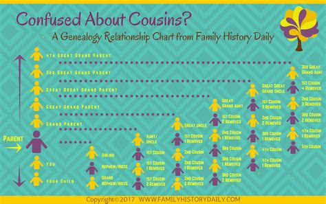 Easy to Use Genealogy Relationship Chart from Family History Daily ...