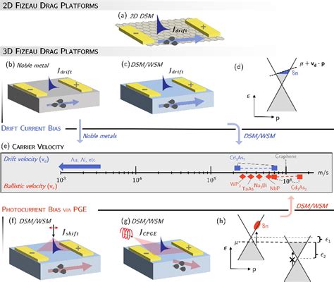 Figure 1 From Plasmon Fizeau Drag In 3D Dirac And Weyl Semimetals