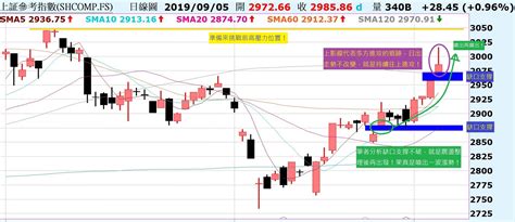 台股強強滾，續漲過程開始要留意的地方！陸股日出走勢不變，就是準備過前高！ Noahsarkofstock Histock嗨投資理財社群