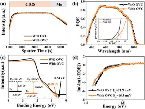 A TOFSIMS Depth Profiles Of Cu Intensities In CIGS Films With And