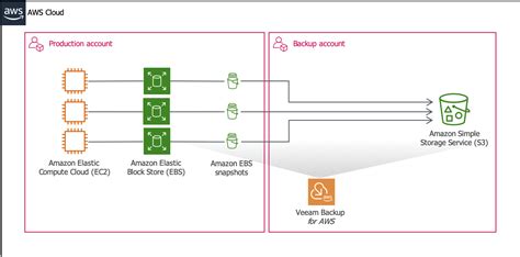 Native Backup For Amazon Ec2 Instances Is Here