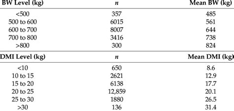 The Categories Of Body Weight Bw And Dry Matter Intake Dmi For The