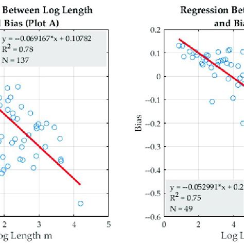 Linear Regression Models Between Log Lengths And Bias Download