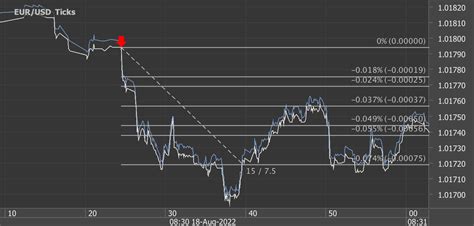 24 Pips Potential Profit In 15 Seconds On 18 August 2022 Analysis On