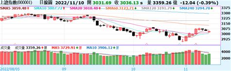 《陸股》滬指連三跌、退守月線；恆指險守萬六 新聞內容 基金 Moneydj理財網