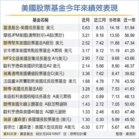 法人：美股多頭行情可期 財經 工商時報